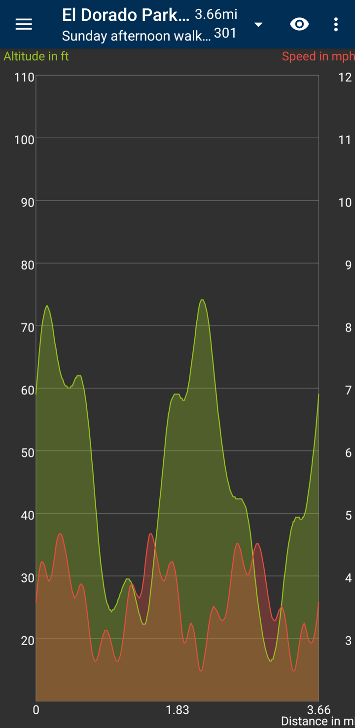 Charts